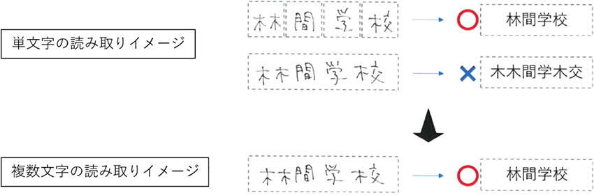 图1：单字与多字的读取示意图