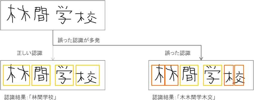 图2：多文字识别的错误识别示意图