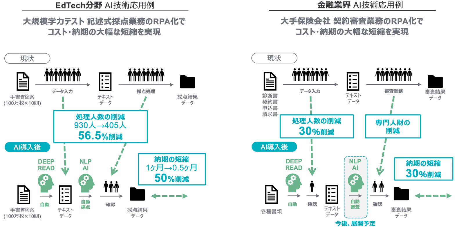 EdTech分野 AI技術応用例　金融業界 AI技術応用例