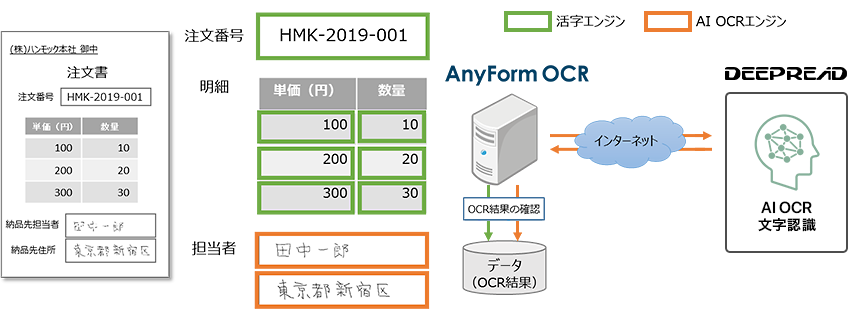 「DEEP READ」を活用したOCR処理イメージ