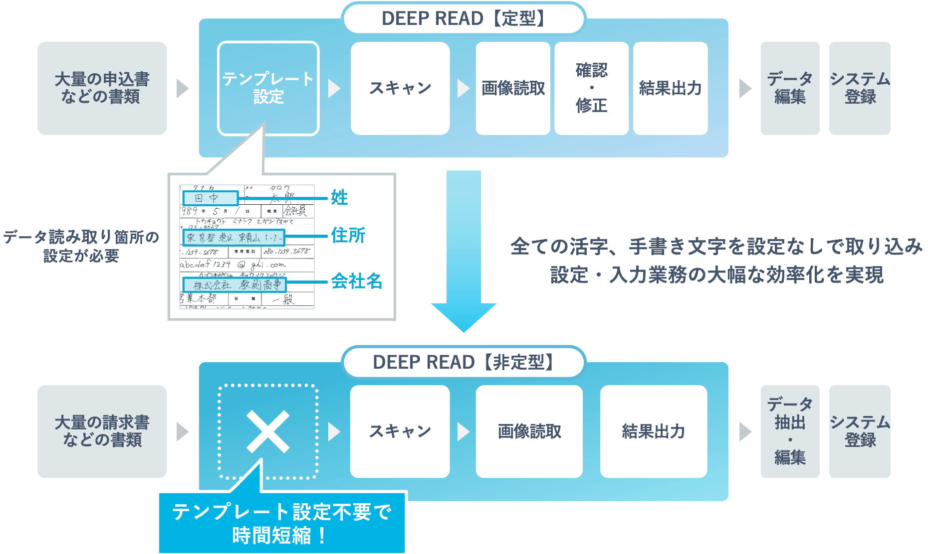 DEEP READ 非同期版概要図