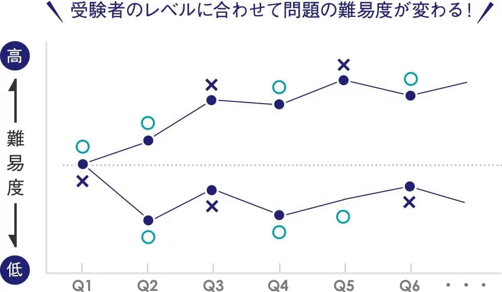 CASECでのアダプティブなテスト出題