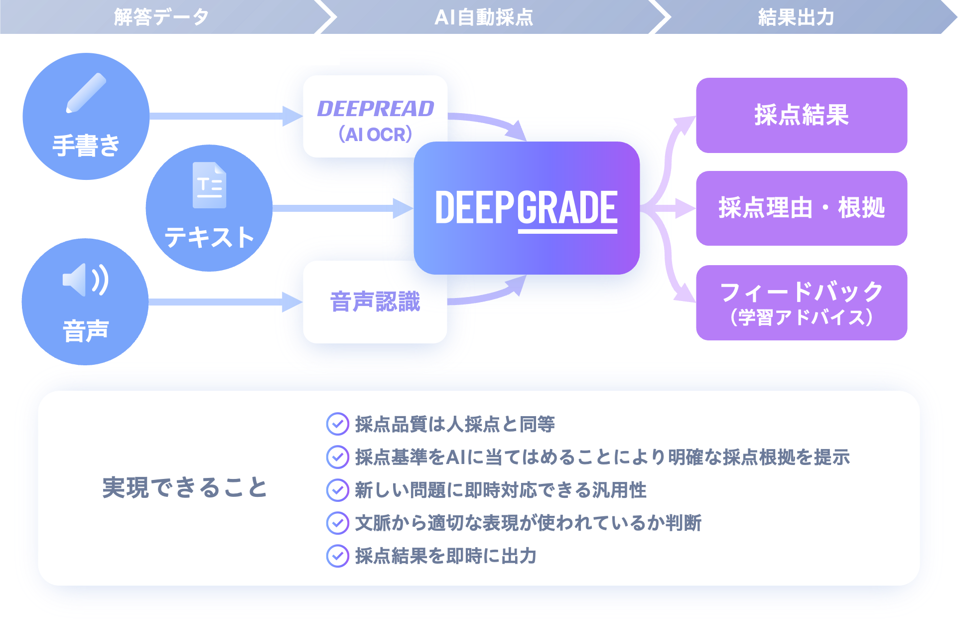 DEEP GRADEの処理行程