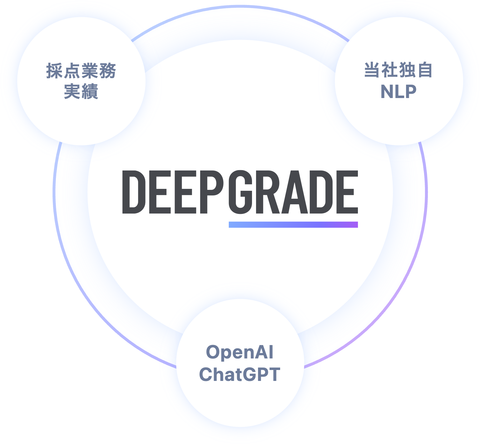 DEEP GRADEサービスコンセプト