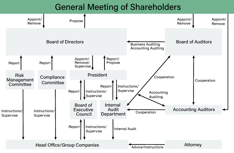 Corporate Governanceの状況
