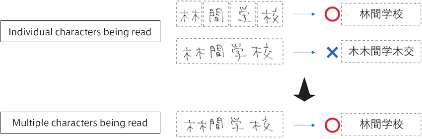 Illustration 1: Image of individual and multiple characters being read