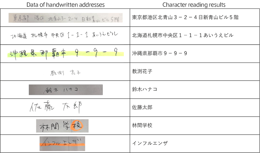 Illustration 4: Data of handwritten addresses and reading (recognition) results by our leter recognition technology