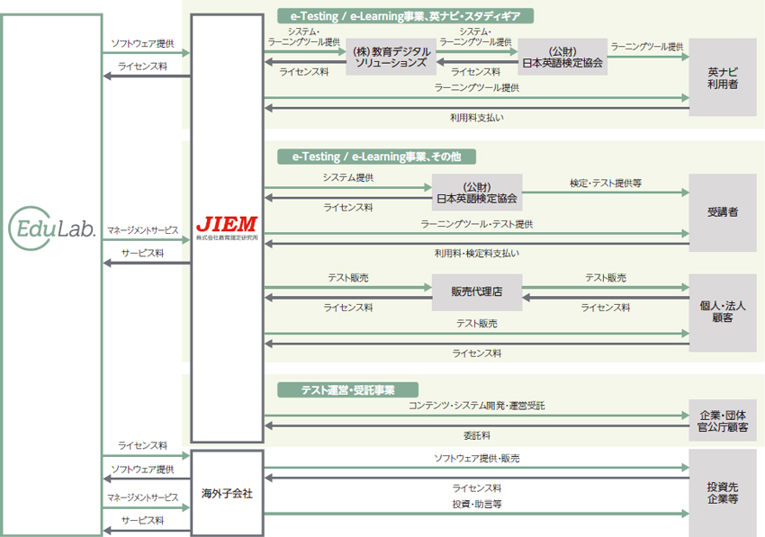 事業系統図