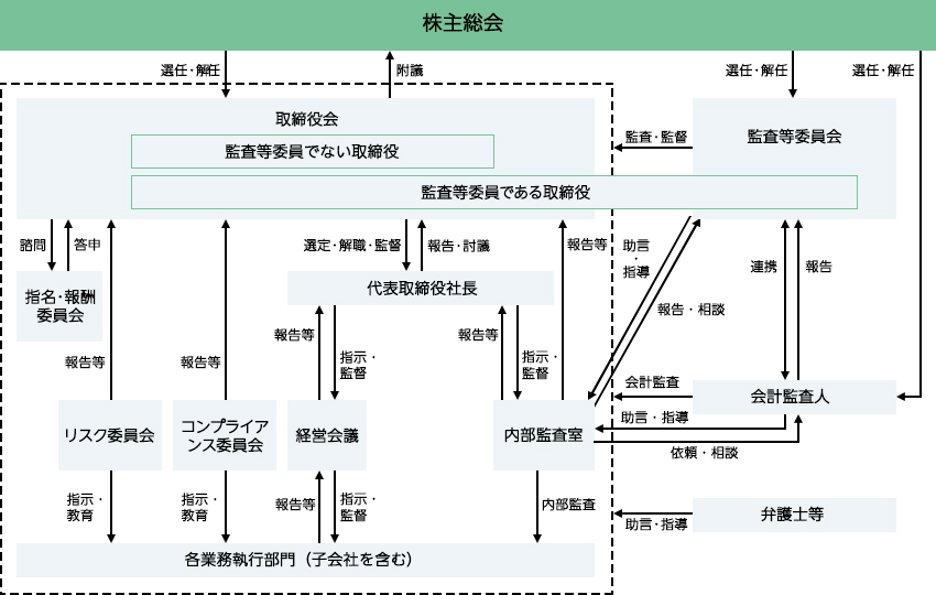 コーポレート・ガバナンスの状況