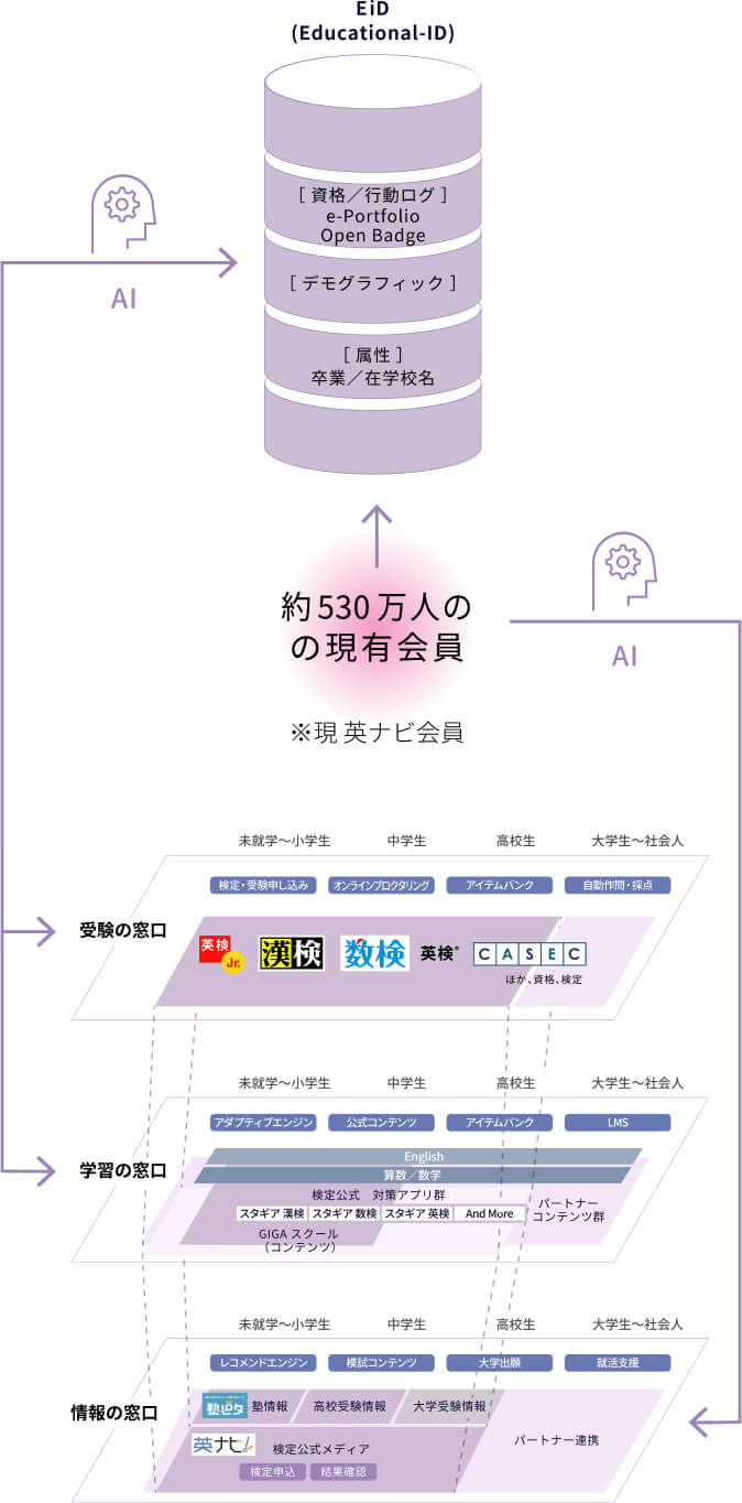 530万人を超える会員データベースを土台としたメディア事業および他教科サービス展開