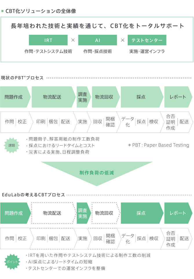 CBT化ソリューションの全体像